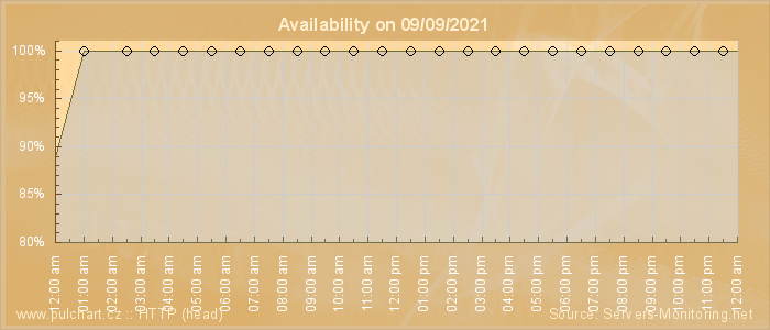 Availability diagram