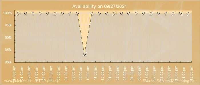 Availability diagram