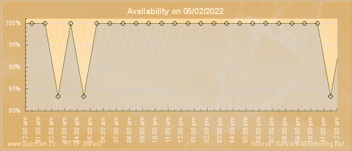 Availability diagram