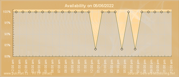 Availability diagram