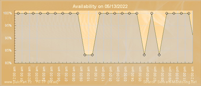 Availability diagram