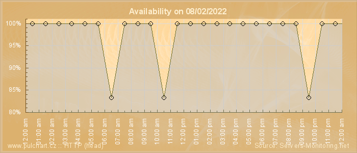 Availability diagram