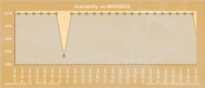 Availability diagram