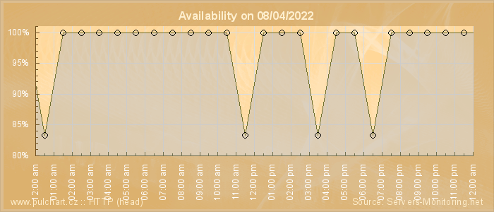 Availability diagram