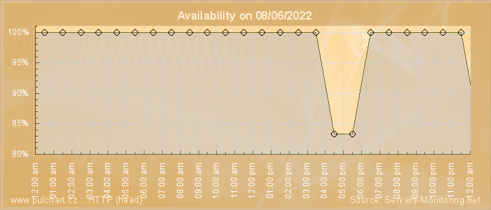 Availability diagram