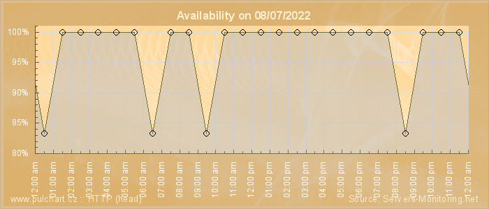 Availability diagram