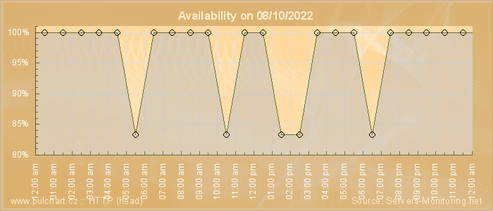 Availability diagram