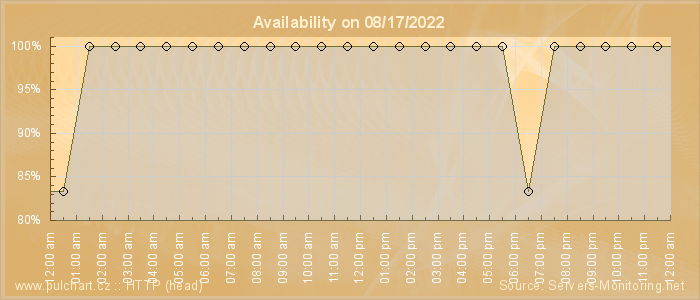 Availability diagram