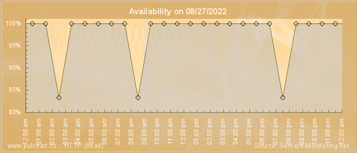 Availability diagram