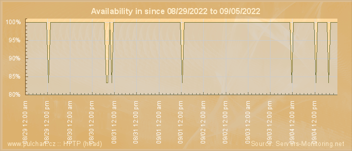 Availability diagram