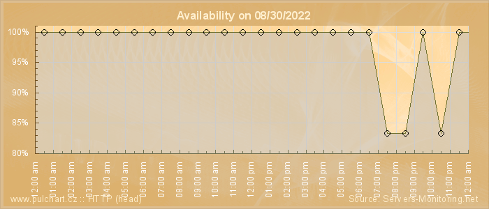 Availability diagram