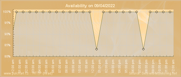 Availability diagram