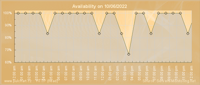 Availability diagram