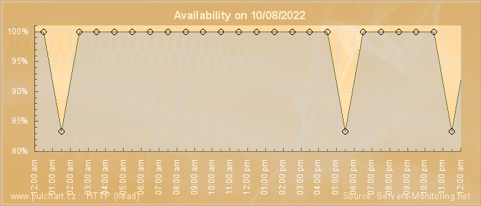 Availability diagram