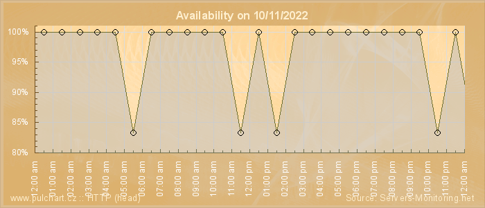 Availability diagram