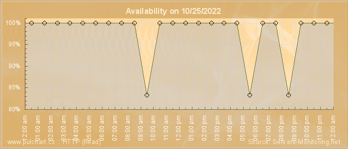 Availability diagram