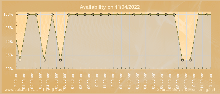 Availability diagram