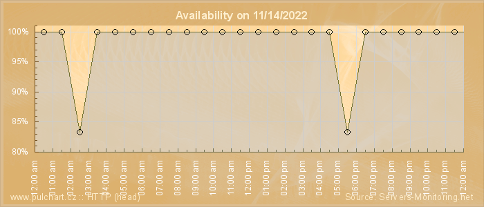 Availability diagram