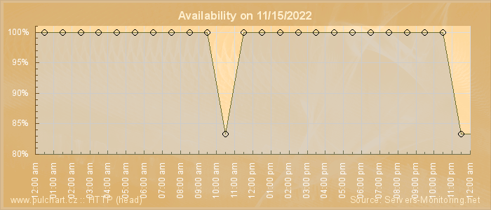 Availability diagram