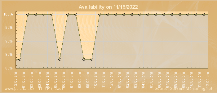 Availability diagram