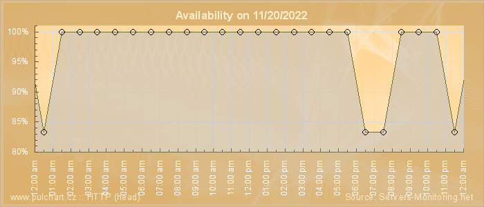 Availability diagram