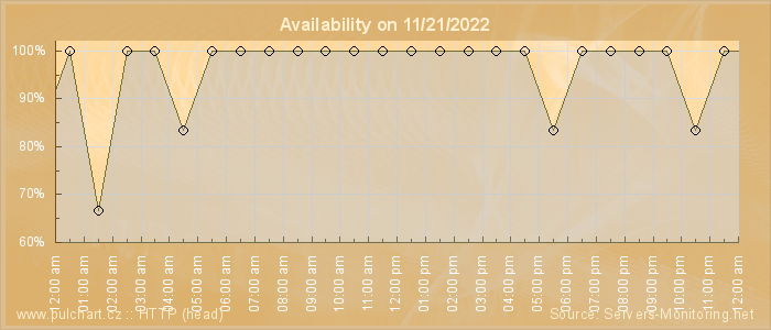 Availability diagram