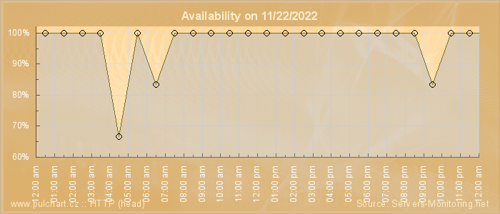 Availability diagram