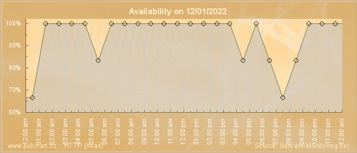 Availability diagram