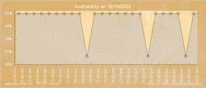 Availability diagram