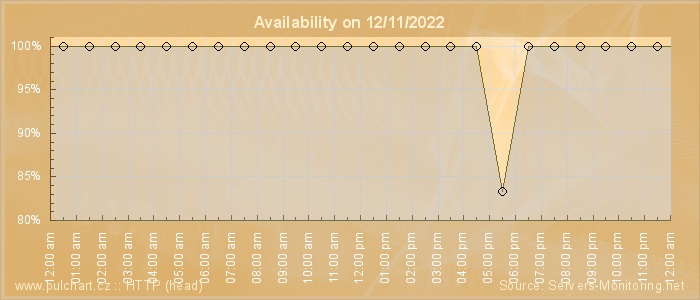 Availability diagram