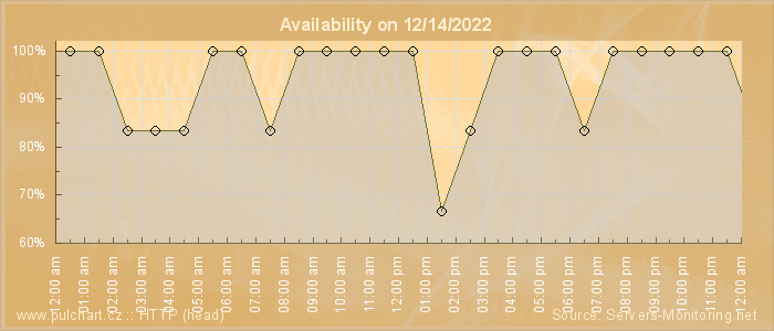 Availability diagram