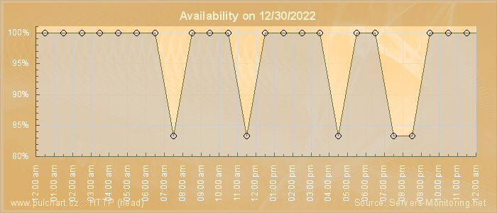 Availability diagram