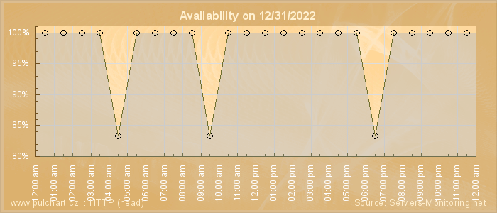 Availability diagram