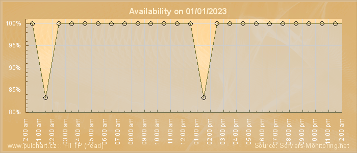 Availability diagram