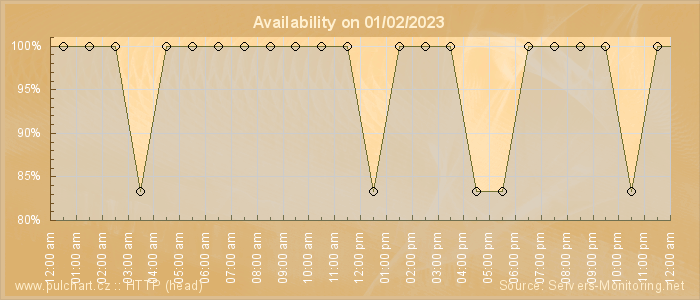 Availability diagram