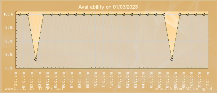 Availability diagram