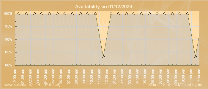 Availability diagram