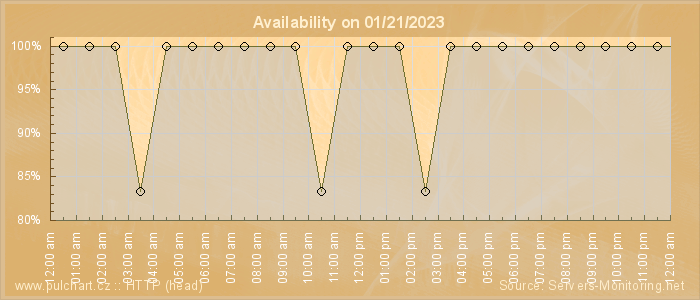 Availability diagram