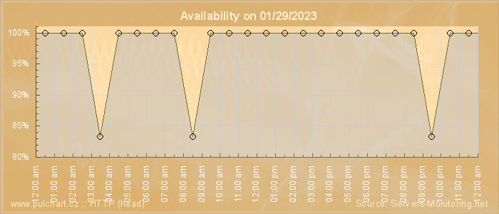 Availability diagram