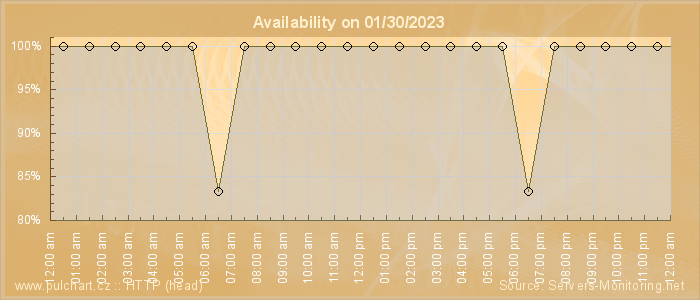 Availability diagram