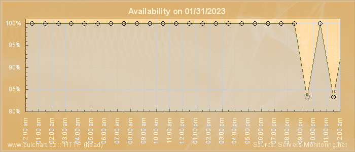 Availability diagram