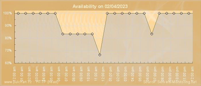 Availability diagram