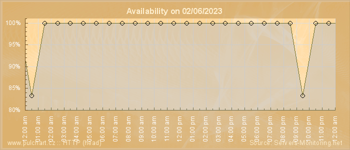 Availability diagram