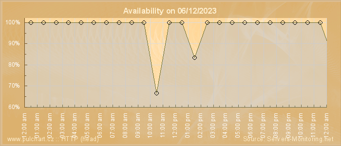 Availability diagram