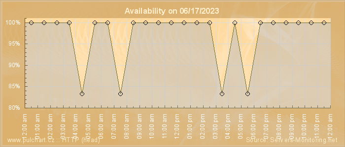 Availability diagram