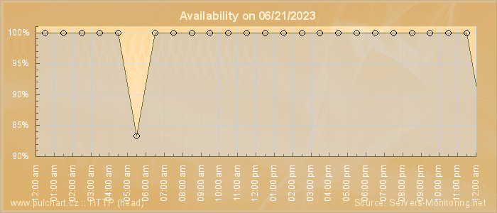 Availability diagram