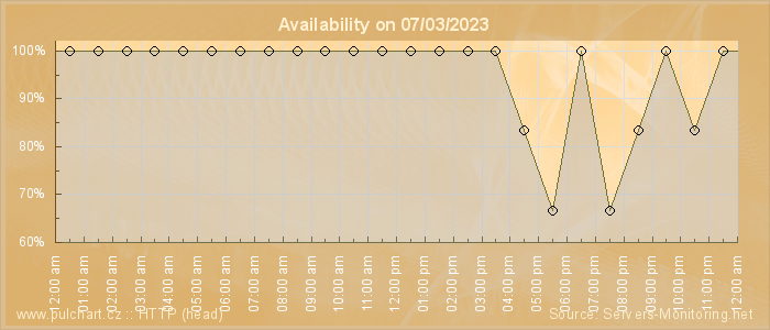 Availability diagram