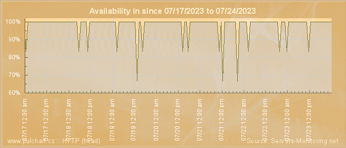 Availability diagram