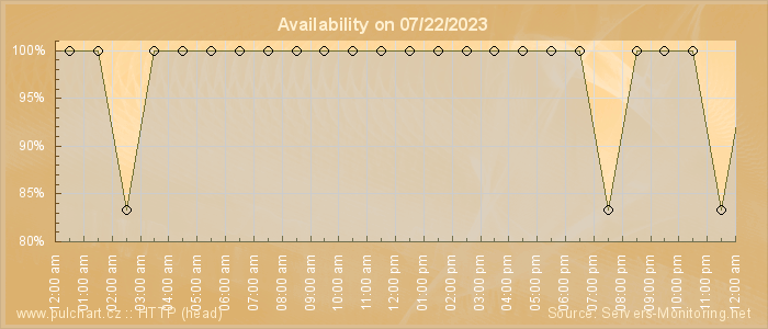 Availability diagram