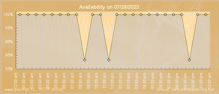 Availability diagram